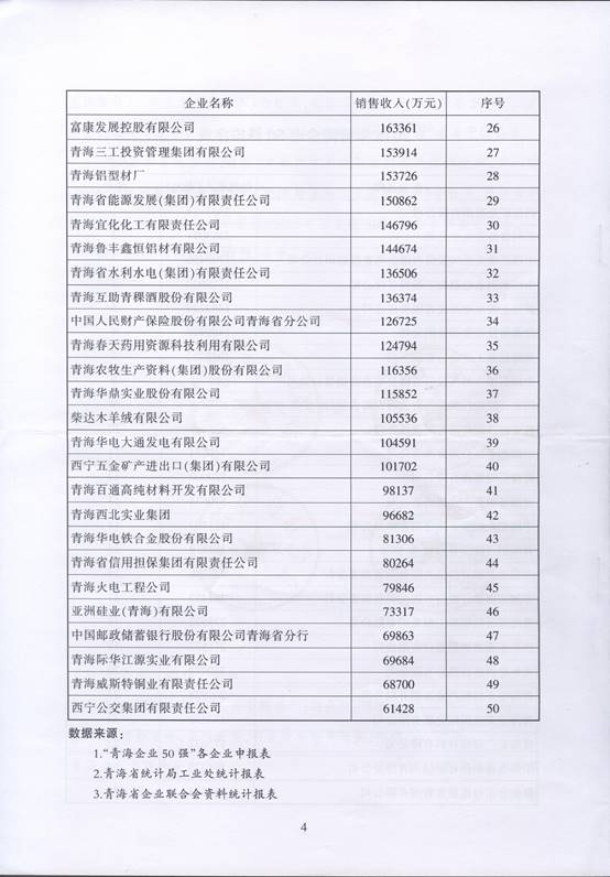 青海物產(chǎn)再次入圍“2016青海企業(yè)50強”，名列第十三名